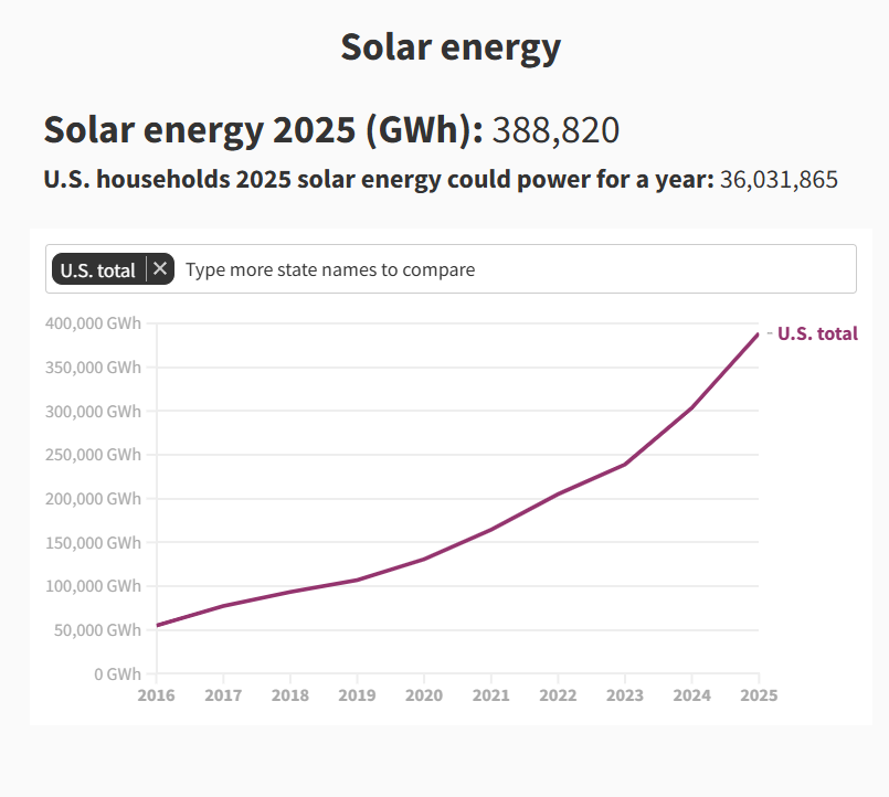 FrontierGroupUS's tweet photo. The U.S. produced enough solar energy in 2025 to power 36 million homes – a seven-fold increase from 2016. Our “State of Renewable Energy” dashboard tracks the rapid growth of solar and other clean energy technologies. https://t.co/GV3f6WEybX https://t.co/TdO9vDqBkY