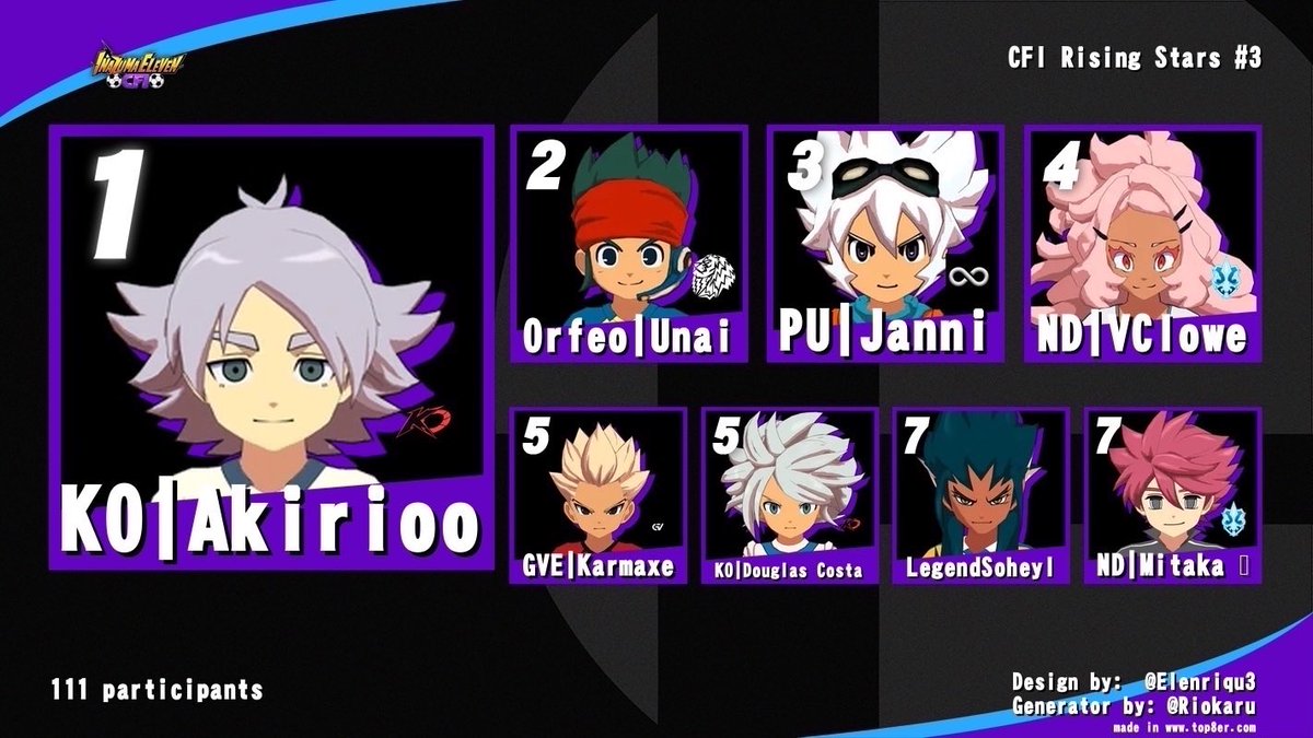 EsportKnockout's tweet photo. 🏆🚨 CFI RISING STARS #3 🚨🏆

🥇KO | Akirioo CHAMPION 🥇

Félicitations à @Akirioo_ pour cette énième masterclass qui offre un TOP 1 à la KO ❤️🖤

Mention spéciale à KO | Jaoued présent lui aussi dans ce TOP 8 

Toujours plus haut ensemble #KOwin ⚡️ https://t.co/fOrfYyGhne