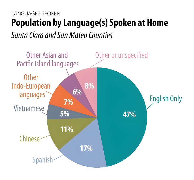 JointVentureSVN's tweet photo. Silicon Valley is linguistically diverse, with more than half of residents (53%) speaking a language other than English at home. The most common languages other than English spoken in Silicon Valley households include Spanish (17%), Chinese (11%), and Vietnamese (5%). https://t.co/kR6awjvBmr