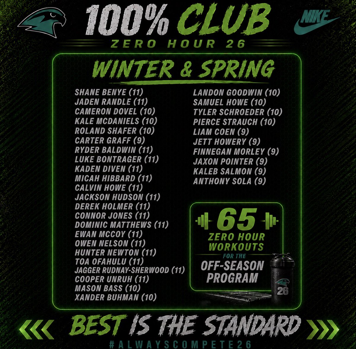 StaleyFootball's tweet photo. 100%'ers from this offseason- made every zero hour workout this winter/spring. Discipline and Commitment are who we want to be as a program and these guys are setting the standard for us, great work guys! #BITS #AC26 https://t.co/u8qBJP4v1P