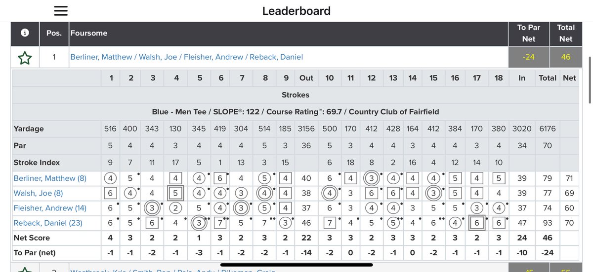 YipStrickler's tweet photo. Andrew Fleisher was registered as a 15.0 handicap index leading into a @FirstTee Connecticut event at The CC of Fairfield.  His 74 (NET 60) helped his team claim both the GROSS and NET division titles.  

Sadly, there is not an Andrew Fleisher registered in the GHIN database.  

Coincidentally, there is one Andrew Fleischer in the entire database.  Fleischer, not Fleisher, is an 8.6 handicap index that was previously registered under the eClub of Connecticut. 

#TheYipRule #golf #journalism