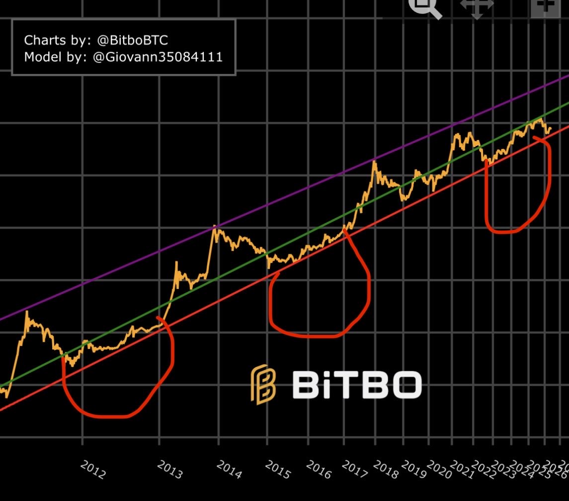 kingbobmb's tweet photo. Theory and thought. First accumulation zone about 1 year followed by 1 year up, second accumulation zone 2 years followed by 1 up, now 3 year accumulation followed by 1 up? @TheRealPlanC https://t.co/Y25ph4Hkjm