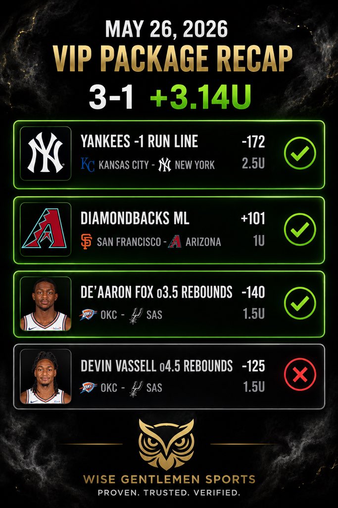 wisegentdfs's tweet photo. 🗓️ May 26 Recap 🔥

💰 VIP: 3-1 +3.14U
⚡️ Parlay Package: +3U CASHED
🟢 Plus Money: +1.01U
🎯 POD CASHES (56-33 L90)

🦉 Proven. Trusted. Verified.
https://t.co/wHZ2OUzxjp https://t.co/xTfh8NQNYk