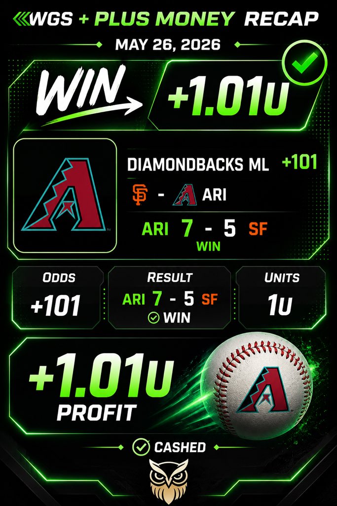 wisegentdfs's tweet photo. 🗓️ May 26 Recap 🔥

💰 VIP: 3-1 +3.14U
⚡️ Parlay Package: +3U CASHED
🟢 Plus Money: +1.01U
🎯 POD CASHES (56-33 L90)

🦉 Proven. Trusted. Verified.
https://t.co/wHZ2OUzxjp https://t.co/xTfh8NQNYk