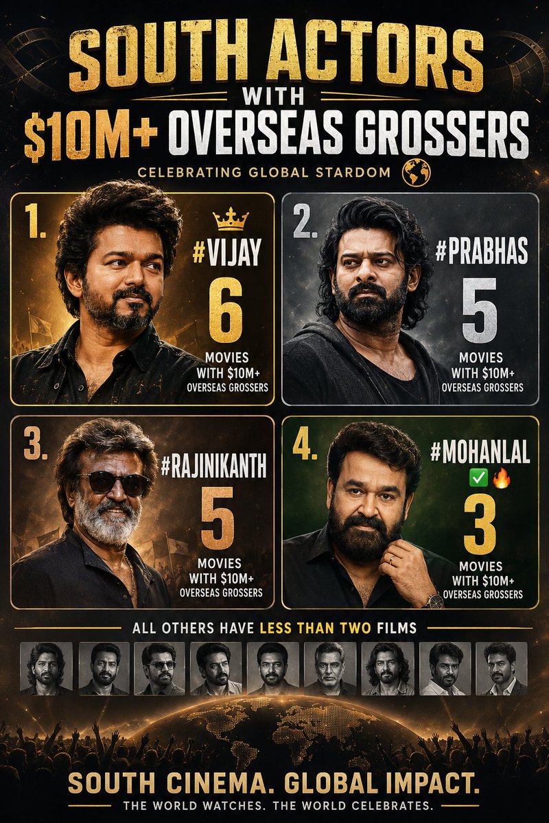 imarjunn___'s tweet photo. $10M+ Overseas Grossers (South Actors)

#Vijay 6

#Prabhas 5

#Rajinikanth 5

#Mohanlal 3 ✅🔥

All others have less than two films.

#Drishyam3 #L3 https://t.co/6286zuGvAr