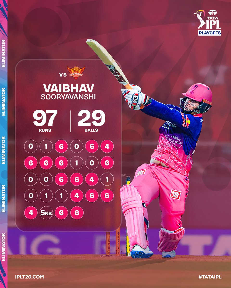 Er__mrpoonia's tweet photo. What a magnificent innings the mere 15-year-old Vaibhav Suryavanshi played in the Eliminator match! How brilliant was his strategy and game plan against the bowlers—be they pacers or spinners! I simply have to say that the Rajasthan Royals have discovered a 'Kohinoor'. https://t.co/4Ga93UknmF