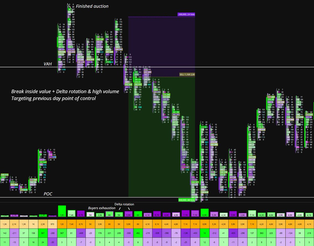 MoFibz's tweet photo. Free Order Flow Game

1. First thing I watch is the open.Are we opening inside or outside the previous day’s value?

2. Today we opened outside value, so the plan was simple: look for the VAH retest or the break inside value.

3. Could’ve taken the retest of VAH, but buyers were already showing exhaustion and never got rewarded.

4. Delta flipped & price breaked in value printing multiple sell-side imbalances. Waited for a retest of previous print.

5. Best target: the previous day’s unmitigated VPOC, where the most volume traded in the prior session.