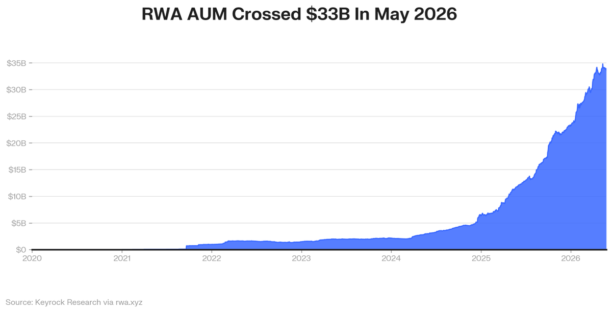 keyrock's tweet photo. In our 12 Charts to Watch in 2026, we predicted non-stablecoin RWA AUM would grow >4x and outpace stablecoins. 

Five months in, RWA is up 1.71x vs stablecoins at 1.56x. We're on pace to clear 2025's 3.4x

Full progress on all 12 predictions in the report: https://t.co/WT9FEWQNpR