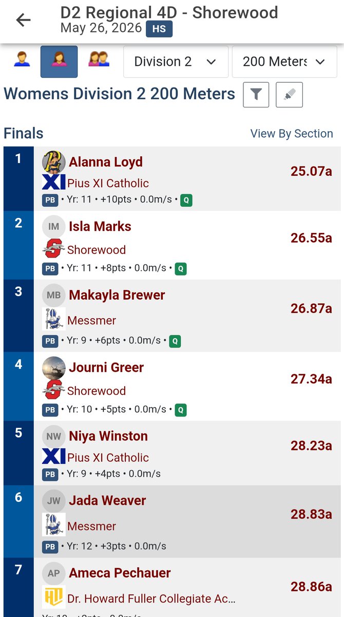 MKEMustangsTC's tweet photo. D2 Regional 4D - Shorewood, Congratulations to junior, @Alanna_Loyd27, (Lane 4) sprinting a (25.07 PB) and taking 1st place in the 200m. #trusttheprocess https://t.co/aaoEoAbxDA