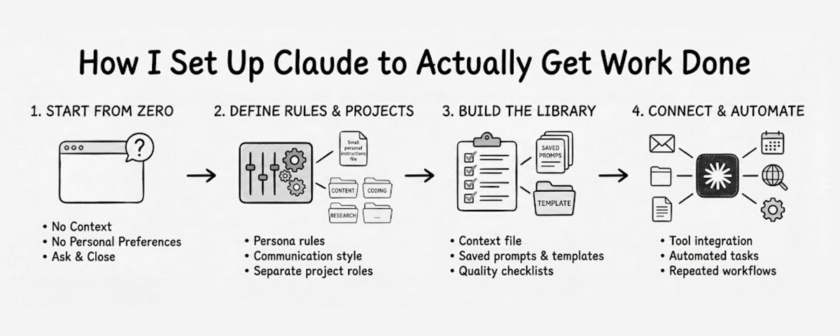 How I set up Claude to actually get work done
