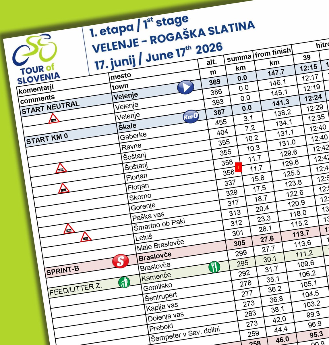 TourOfSlovenia's tweet photo. Čas je za načrtovanje obiska dirke
Objavili smo časovnice vseh petih etap, poleg trase najbolj pomembno orodje za načrtovanje obiska dirke Po Sloveniji in navijanje za kolesarje.
 Povezava
https://t.co/kSjpqlHiV0

#TourOfSlovenia #FightForGreen #ifeelsLOVEnia https://t.co/DkttaoJKWd