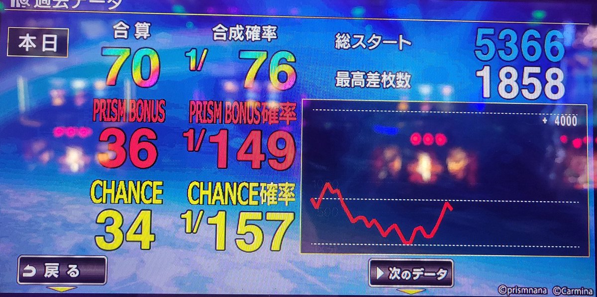 HaRu_125's tweet photo. 全く狙いじゃなかったけど朝からツモってやれない悲しいやつやった😣
7連の上位チャンスすら1回しか行ってない…(笑)
まぁそれでも最終-9kで済んでる辺り6やな…ってなったわ😂

昨日もP暴凶星20.2回って楽しかったけど7/9単発、ラッシュ1スルー、も1つは2Rのみ…引きが死んでて悲しすぎる！😵 https://t.co/TDjF4G401h
