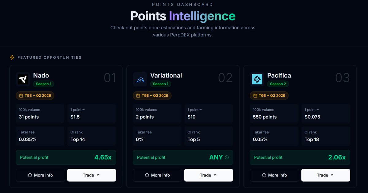 Robsvr's tweet photo. PerpDEX points estimations for 100k volume.

This is an average value collected from different users via Telegram/Discord chats and X posts.

You can track them here:
https://t.co/hj7QFmOyEk

100k volume gives you:
@variational_io 2 points
@nadoHQ 31 point
@pacifica_fi 550 points
@dango 65 points
@StandX_Official 3300 points
@grvt_io 19 points
@Ostium 20 points
@extendedapp 70 points
@etherealdex 15k points
@hibachi_xyz 220 points

Share your results in the comments as well! I will use them to edit calculations in the future.