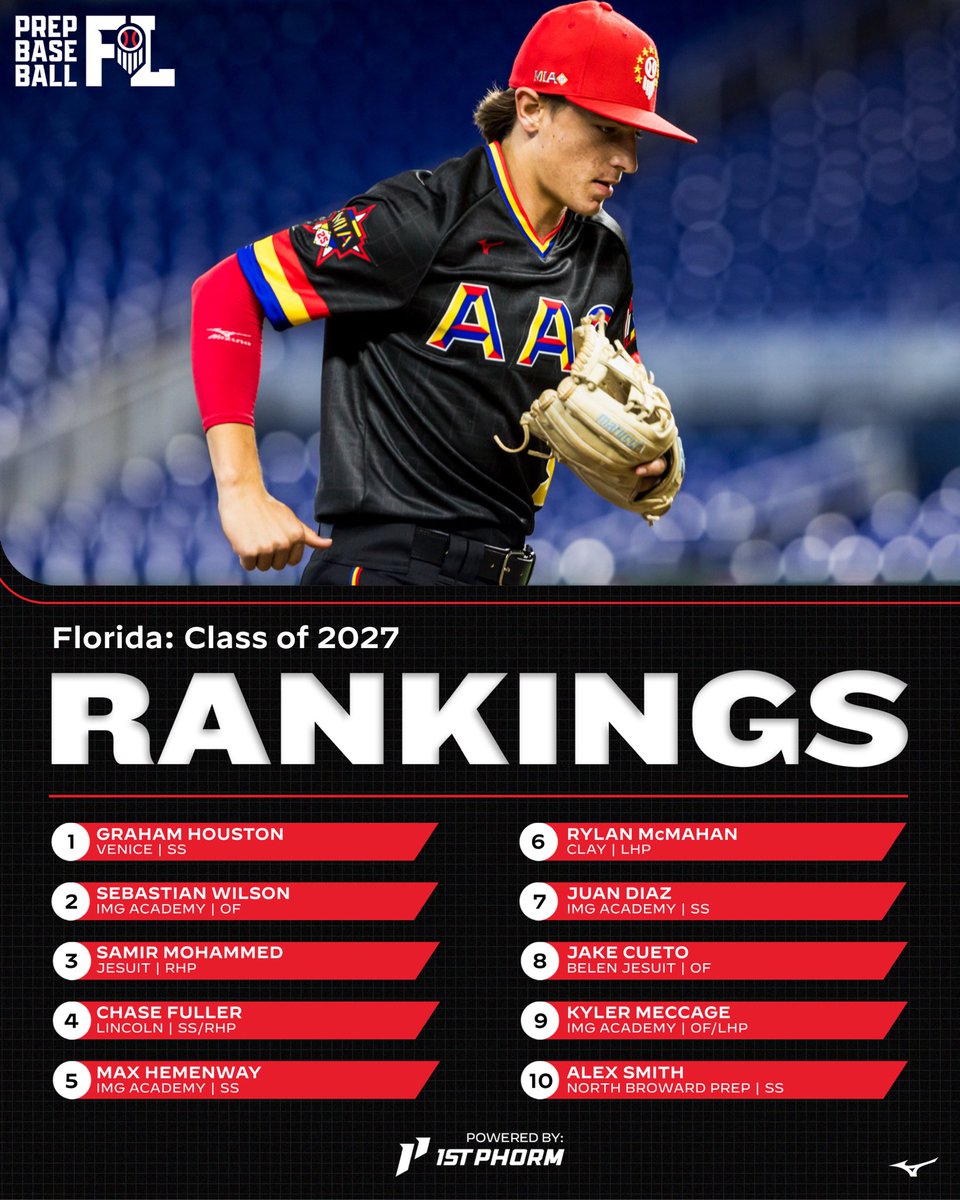 PrepBaseballFL's tweet photo. 𝐅𝐥𝐨𝐫𝐢𝐝𝐚 𝟐𝟎𝟐𝟕 𝐑𝐚𝐧𝐤𝐢𝐧𝐠𝐬: 𝐏𝐨𝐬𝐭-𝐒𝐩𝐫𝐢𝐧𝐠 𝐔𝐩𝐝𝐚𝐭𝐞

After months of spring evaluations and in-game coverage, it’s time to update the Florida 2027 Player Rankings as the summer circuit gets underway.

🔗: https://t.co/5xQedRtPwp

@prepbaseball | @1stPhorm https://t.co/tO1rJRdqmY