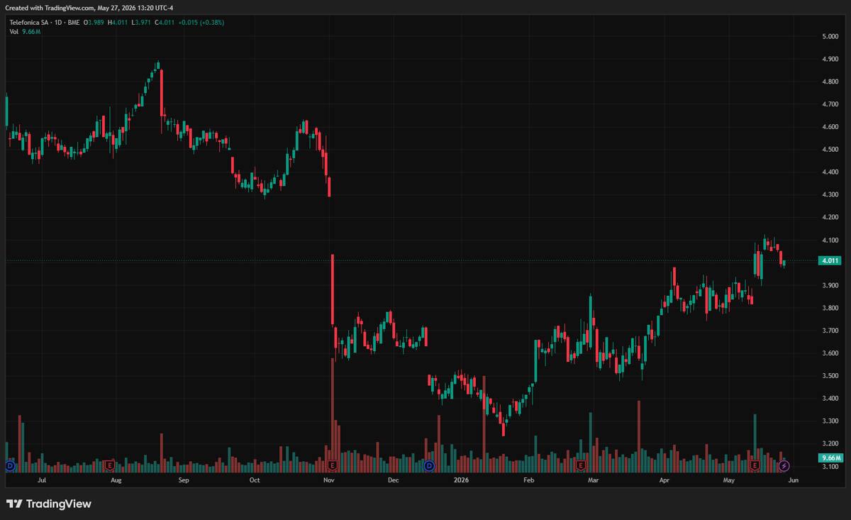 Emmecsitts's tweet photo. Telefónica $TEF)settles at €4.011 (+0.38%) following the final closing session. Trading volume expanded amid sector re-pricing news across European telecom infrastructure. Price action remains supported as buyers steadily absorb short-term resistance.
#TEF #IBEX35 https://t.co/y5C8OTBNTC