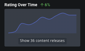 IGDBcom's tweet photo. What if you had a way to tell at a glance if a game improved, or not.., over time 👀 Well, we have rating over time on game pages now!

Wanna take a guess what game from 2016 looks like this? :D https://t.co/38AfmsN62z