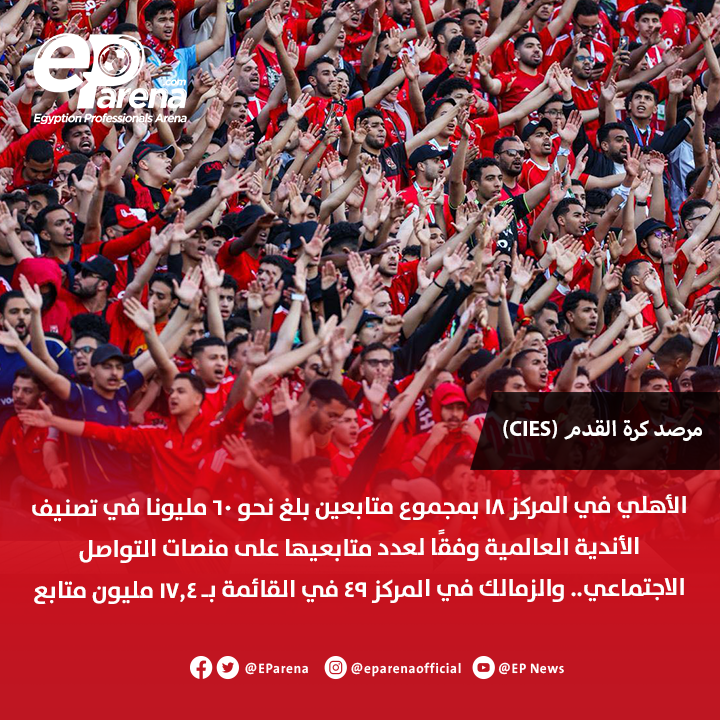 EParena's tweet photo. مرصد كرة القدم CIES: الأهلي في المركز 18 بمجموع متابعين بلغ نحو 60 مليونا في تصنيف الأندية العالمية وفقًا لعدد متابعيها على منصات التواصل الاجتماعي.. والزمالك في المركز 49 في القائمة بـ 17.4 مليون متابع https://t.co/Q1shO501Zv