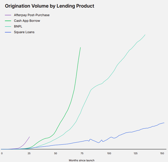 bobspaysubstack's tweet photo. $CHYM $XYZ $KLAR. One of the key themes in fintech currently is how aggressively companies are monetizing their base. While I'm not opposed to this strategy, I think it's important to understand long-term value creation will be driven by customer growth and satisfaction. So any near-term monetization efforts must be balanced against this objective. It is also important to note that while fintech lending products are likely better for consumers than something they could obtain from a bank (if they could get anything at all), the 'consumer friendliness spread' is likely narrowing. Here are a couple of examples:

Chime: $CHYM is actively moving debit card spend (which generates a low-90bps take rate) to its secured credit card (close to 200-bps) and outbound instant transfers (175-bps). On the lending side, $CHYM recently introduced a variable pricing structure on MyPay loans (its EWA product), which has resulted in yields increasing from about 190-bps to 260-270bps (still among the lowest in the industry). Additionally, $CHYM is ramping Instant Loans, which charge $5 for every $100 borrowed (capped at a 36% APR).

Cash App: $XYZ's (which I'm long) Cash App gross profit has inflected from 12% growth in Q1'25 to 40% in Q1'26 (excluding Bitcoin) despite the fact overall customer growth remains modest (Cash App MAUs were up 4% in Q1, an improvement from flat a year ago, and primary banking actives are up 18% vs. 17% a year ago). How are they doing it. Borrow originations, which yield ~5%, were up 175% in Q1. Further, post-purchase BNPL is ramping faster than any lending product in $XYZ's history (see chart below). To the best of my knowledge, $XYZ is trading a traditional pre-decisioned Pay in 4 take rate in the 3-4% range for a debit card take rate of ~1% PLUS up to a 7.5% fee assessed on the borrower (so an incremental 4-5 points). They are also rolling out the feature for P2P transfers with a similar 7.5% fee. 

Klarna: $KLAR is ramping fair financing lending, its high-APR (up to 36%) installment loan product. In Q1, fair financing represented >12% of total group GMV, nearly double the rate from a year ago. In the U.S., fair financing was nearly 40% of GMV in Q1.