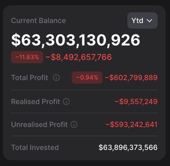 bitcoinlfgo's tweet photo. BREAKING 💥 

MARKET IS CRASHING 

MICHEAL SAYLOR IS NOW IN HUGE LOSS https://t.co/rpKiC0f9c3