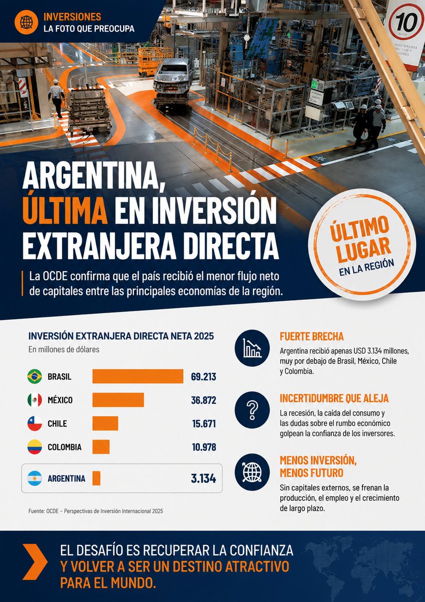Pasatuc's tweet photo. Argentina, última en inversión extranjera: fuerte señal de desconfianza económica

La Argentina quedó en el último lugar del ranking de Inversión Extranjera Directa entre las principales economías de América Latina, según datos de la OCDE https://t.co/pYbF7OL1iq