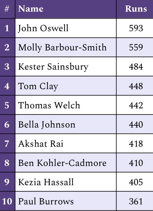 Runs4Research's tweet photo. Let’s take a look at the batters with the most runs and the bowlers with the most wickets across all players involved this season!

If your stats would get you inside the Top 🔟, make sure you’re signed up to be included in future lists! 

NB: Any pre UK season stats excluded! https://t.co/v3AnefJfyR