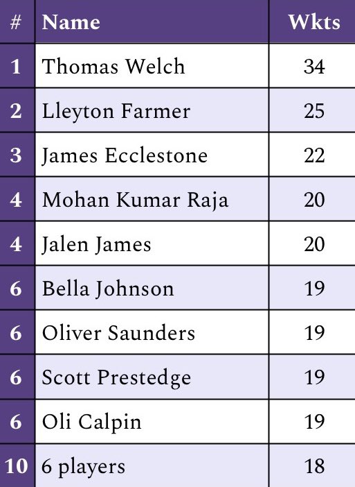 Runs4Research's tweet photo. Let’s take a look at the batters with the most runs and the bowlers with the most wickets across all players involved this season!

If your stats would get you inside the Top 🔟, make sure you’re signed up to be included in future lists! 

NB: Any pre UK season stats excluded! https://t.co/v3AnefJfyR