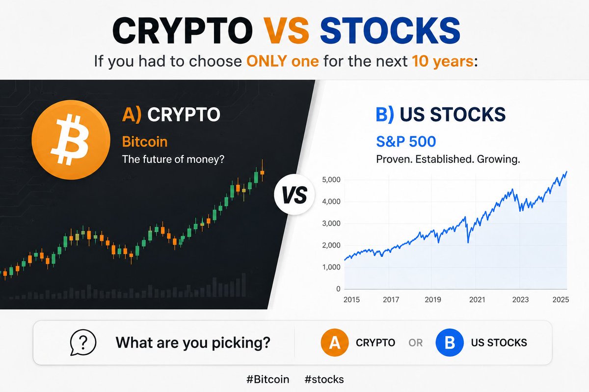 SeasonFlowTrade's tweet photo. If you had to choose ONLY one for the next 10 years:

A) Crypto
B) US Stocks

What are you picking?

Answer in comments!! 👇

#Bitcoin #stocks https://t.co/eaWBuqV4ZU