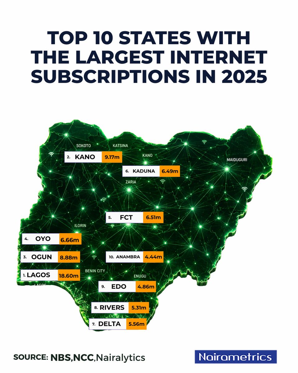 Nairametrics's tweet photo. Nigeria’s digital economy continued to deepen in 2025, with internet usage remaining heavily concentrated in a handful of commercially active and densely populated states.

This is according to an analysis of active internet subscription data across Nigeria released by National Bureau of Statistics (NBS) complied from the Nigerian Communications Commission (NCC).

Here are the Top 10 states with the largest internet subscriptions in 2025.

Visit https://t.co/vm8qEx1dYc to read more.