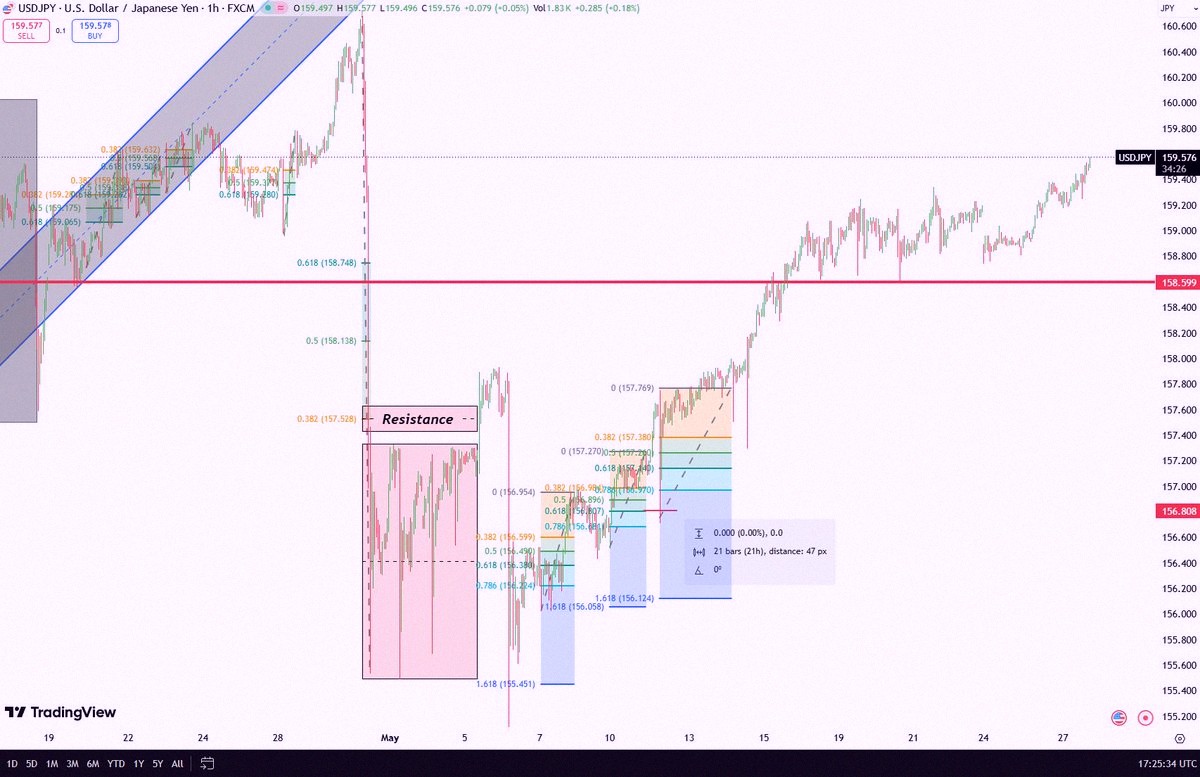 XAUUSD_View's tweet photo. USDJPY ドル円
いまだに強気をキープしてる📈
前の投稿で言った通り、もうこの考えは共有済み。
具体的なエントリー、損切り、利確のサインは全部VIPグループで配信中📊 https://t.co/CR7N6T05ap