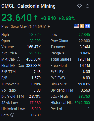 DebbieDoniger's tweet photo. $CMCL  is showing solid technical strength 📊🚀

After multiple rebounds from the $21–$22 support region, the stock has now cleared resistance near the Bollinger Band midline

This breakout may pave the way toward the $27 level close to the 200-day moving average https://t.co/6ngkKWycya