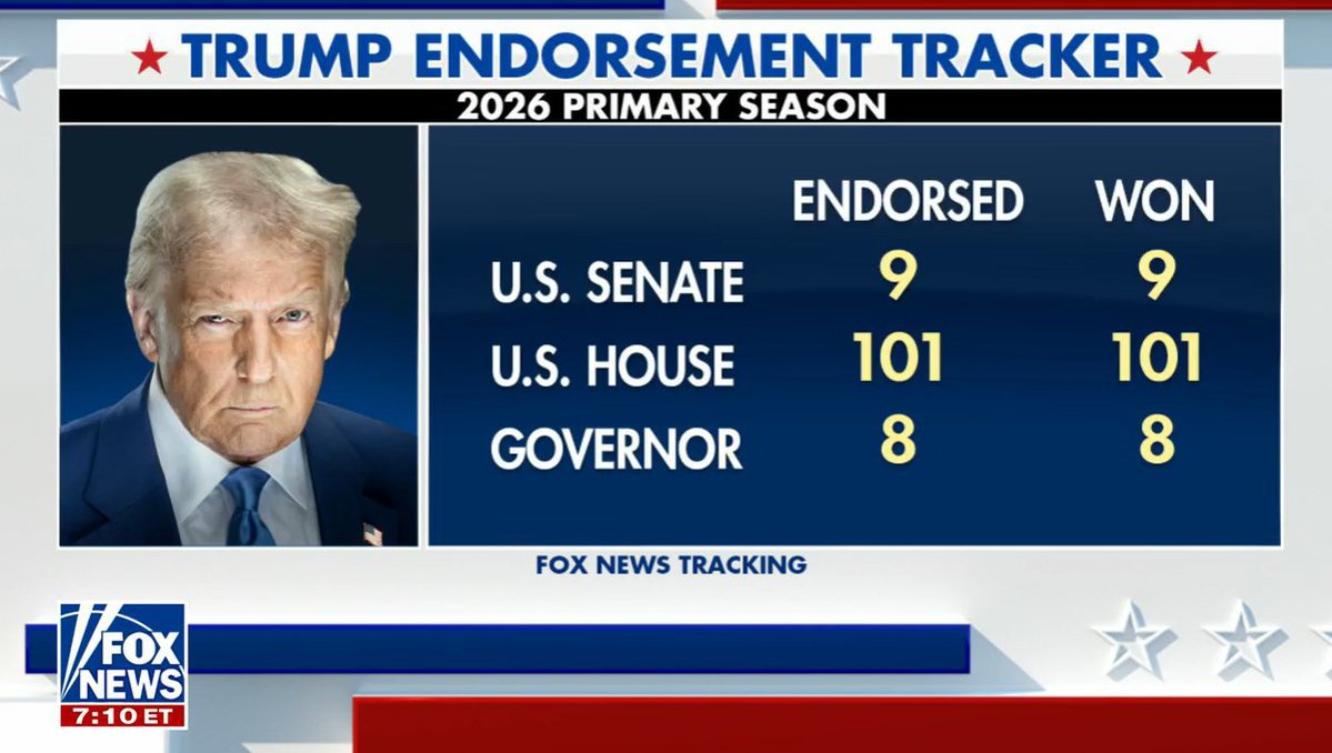 American_CTV's tweet photo. Trump-backed candidates just keep winning.

After big wins in Texas last night, every single Senate, House, and gubernatorial candidate endorsed by President Trump this year has advanced to the general election so far, giving him a perfect record heading into November.
@FoxNews https://t.co/fcSagUubL3