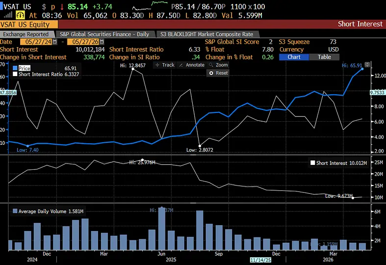 said40923's tweet photo. $VSAT: A significant portion of ViaSat’s rally has been driven by short covering. Short interest peaked at 26M shares in May 2025 and has since declined to around 9.7M shares. https://t.co/4sWJbPJix7