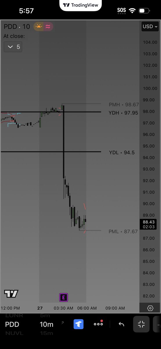 SqueezeOracle's tweet photo. $PDD 

Appears what appeared never guess work here at the Oracle 🔮
Coil still intact despite a -11% trim 
Sellers need to double down or more flush inbound. https://t.co/I6qwv7JKXL