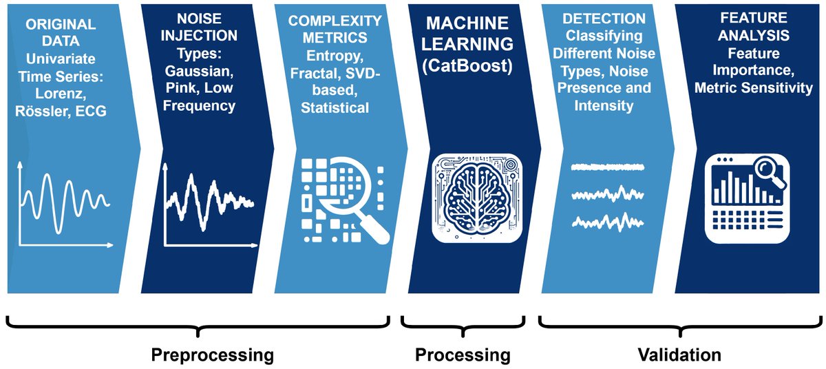 MAKE_MDPI's tweet photo. 📢 New paper published in MAKE

📝  Detection and Comparative Evaluation of Noise Perturbations in  Simulated Dynamical Systems and ECG Signals Using Complexity-Based  Features

🔗 Read more: https://t.co/X8r1MNQOD1

#MachineLearning #FeatureExtraction #ChaoticSystem https://t.co/Cz3fgb4bTW