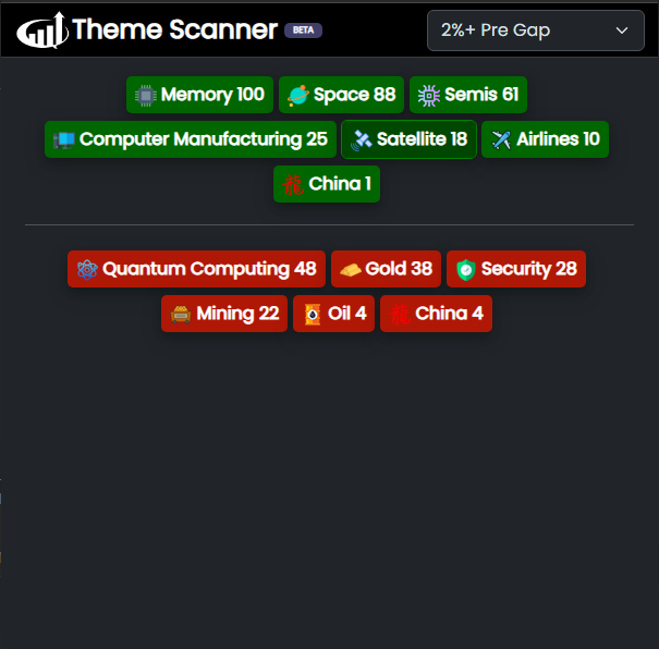 DayRanger's tweet photo. Top gapper themes from this morning going into open. $MU $RMBS $WDC - $ASTC $MNTS $RDW https://t.co/eLy1kTCmYZ