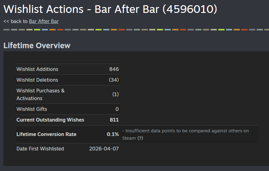kelcFN's tweet photo. We just hit 811 wishlists on Steam ;)  

Super proud about it. The demo is out, so hopefully we can bump those numbers up a bit more.  

#indiedev #gamedev #indiegame https://t.co/m2jwSYA1Ca