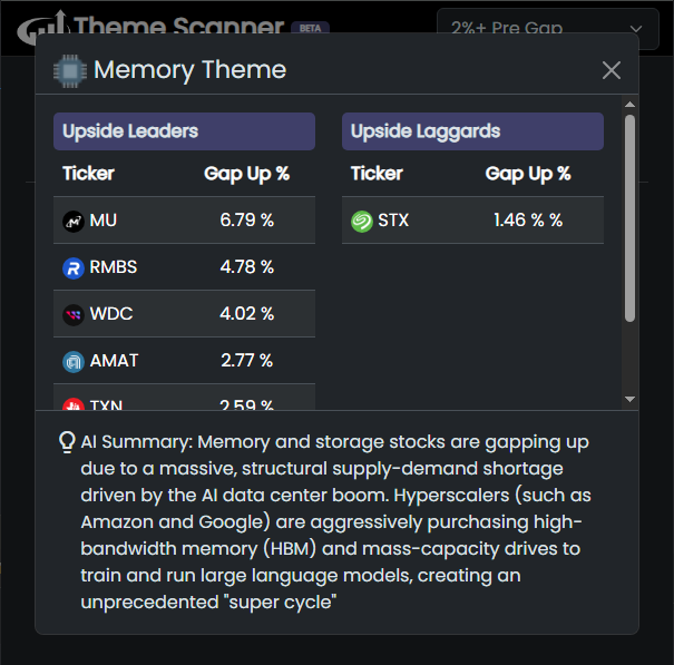 DayRanger's tweet photo. Top gapper themes from this morning going into open. $MU $RMBS $WDC - $ASTC $MNTS $RDW https://t.co/eLy1kTCmYZ