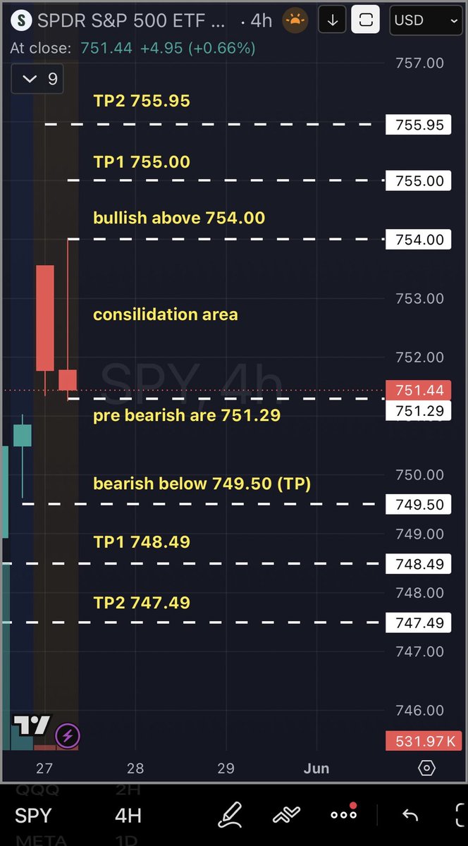 eansky1's tweet photo. 🚨 $SPY SUMMARY:
$SPY at $751.44 (+0.66%) — strong green candle pushing higher near all-time highs! 📈
Key Levels:
•  Bullish above $754.00 → TP1 $755.00 | TP2 $755.95 🔥
•  Bearish below $749.50 → TP1 $748.49 | TP2 $747.49
Bullish continuation intact. SPY broke out of the recent consolidation and is showing solid momentum. A decisive move above $754.00 could accelerate toward $756+. Higher timeframe uptrend fully in control.
Today (May 27, 2026):
•  Fed speakers: Dallas Fed’s Logan (early), Governor Lisa Cook (afternoon), Vice Chair Jefferson (evening)
•  MBA Mortgage Applications & Rates
•  Richmond Fed Manufacturing Index
Light data day — Fed commentary will be key.
Geopolitics: US-Iran tensions easing slightly on negotiation progress, but oil remains elevated (~$96-97 Brent) — supporting energy while inflation risks linger.
Bias: Strongly bullish on strength. Watch $754.00 for the next upside leg! 💥
#SPY #SP500 #Trading #StockMarket #FinTwit #Fed #EconomicCalendar #Oil