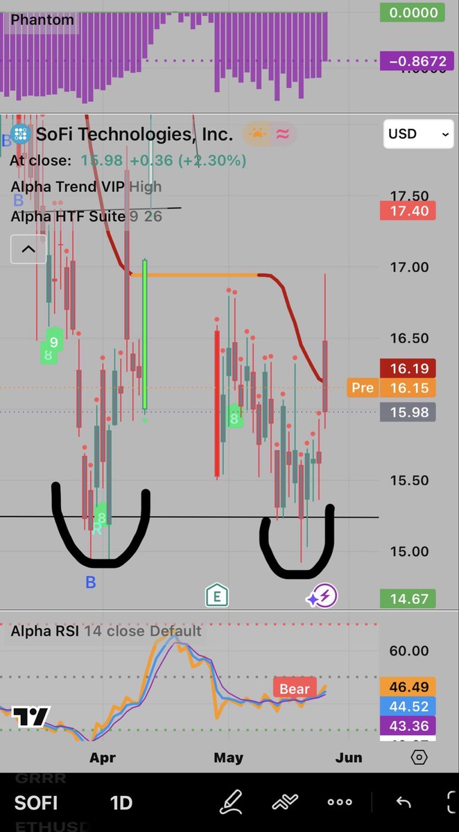 DorisDi4thewin's tweet photo. $SOFI
Daily chart update :
- Finally lost the red dot 🔴 
- Double bottom reversal pattern 
- Look like ABC correction is completed 
Another run is coming and it could take us to $45+ 🚀
NFA/DYOR
#SOFI #DigitalBanking #Neobank #FintechStocks https://t.co/1FzLeALIRQ