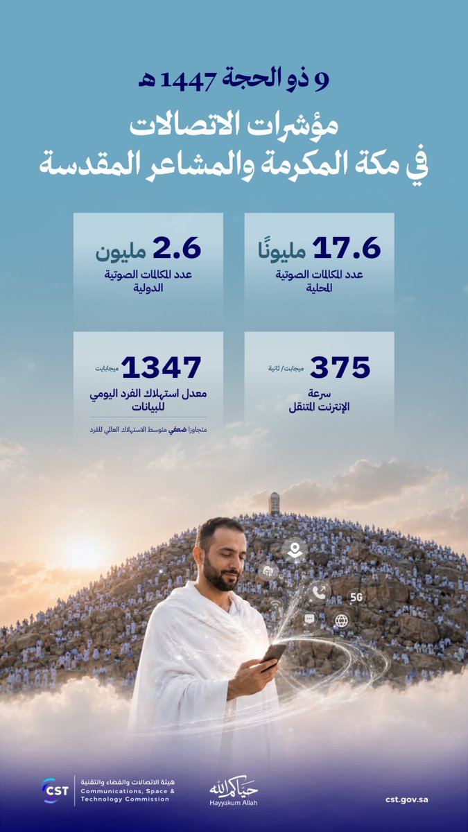 CST_KSA's tweet photo. 1347 ميجابايت معدل استهلاك الفرد اليومي للبيانات في مكة المكرمة والمشاعر المقدسة متجاوزا ضعفي متوسط الاستهلاك العالمي للفرد، خلال اليوم التاسع من ذي الحجة.

#حياكم_الله
#حج1447 https://t.co/mVqZcQLlrB