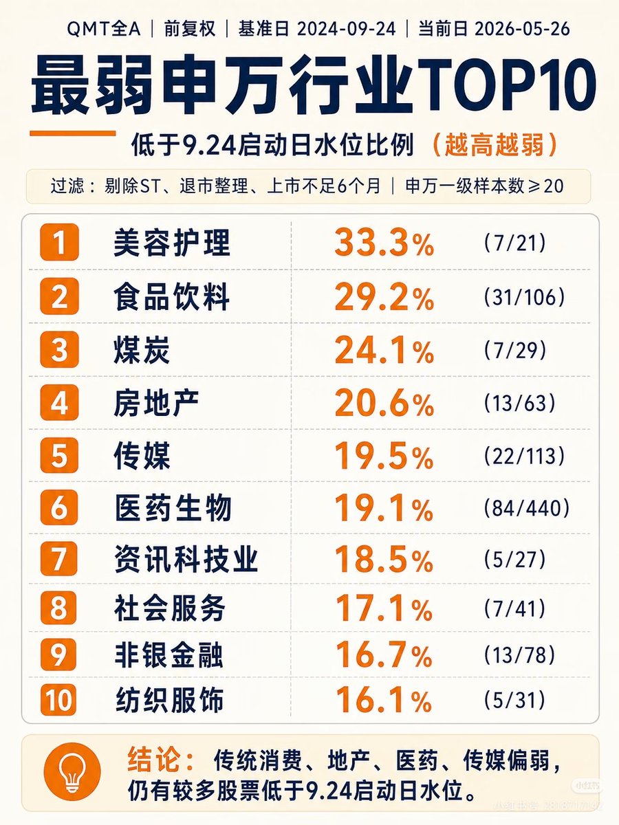 iloveyepp's tweet photo. 我用QMT全A前复权数据跑了一遍：

基准日：2024-09-24
当前日：2026-05-26
有效样本：5050只
仍低于9.24启动日水位：453只
占比：8.97%

结论不是“大多数股票没涨”，而是行业修复差异极大。 https://t.co/79uRyOswTz