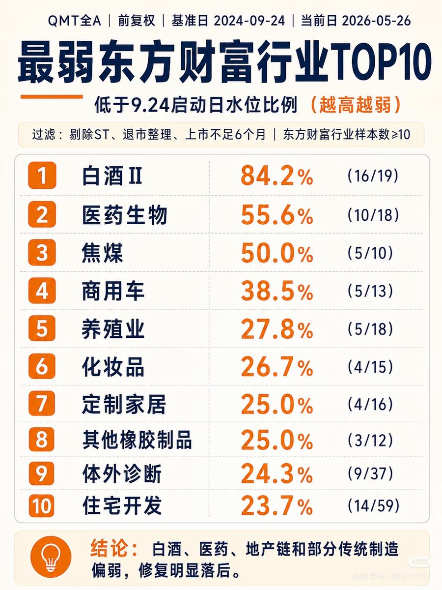 iloveyepp's tweet photo. 我用QMT全A前复权数据跑了一遍：

基准日：2024-09-24
当前日：2026-05-26
有效样本：5050只
仍低于9.24启动日水位：453只
占比：8.97%

结论不是“大多数股票没涨”，而是行业修复差异极大。 https://t.co/79uRyOswTz