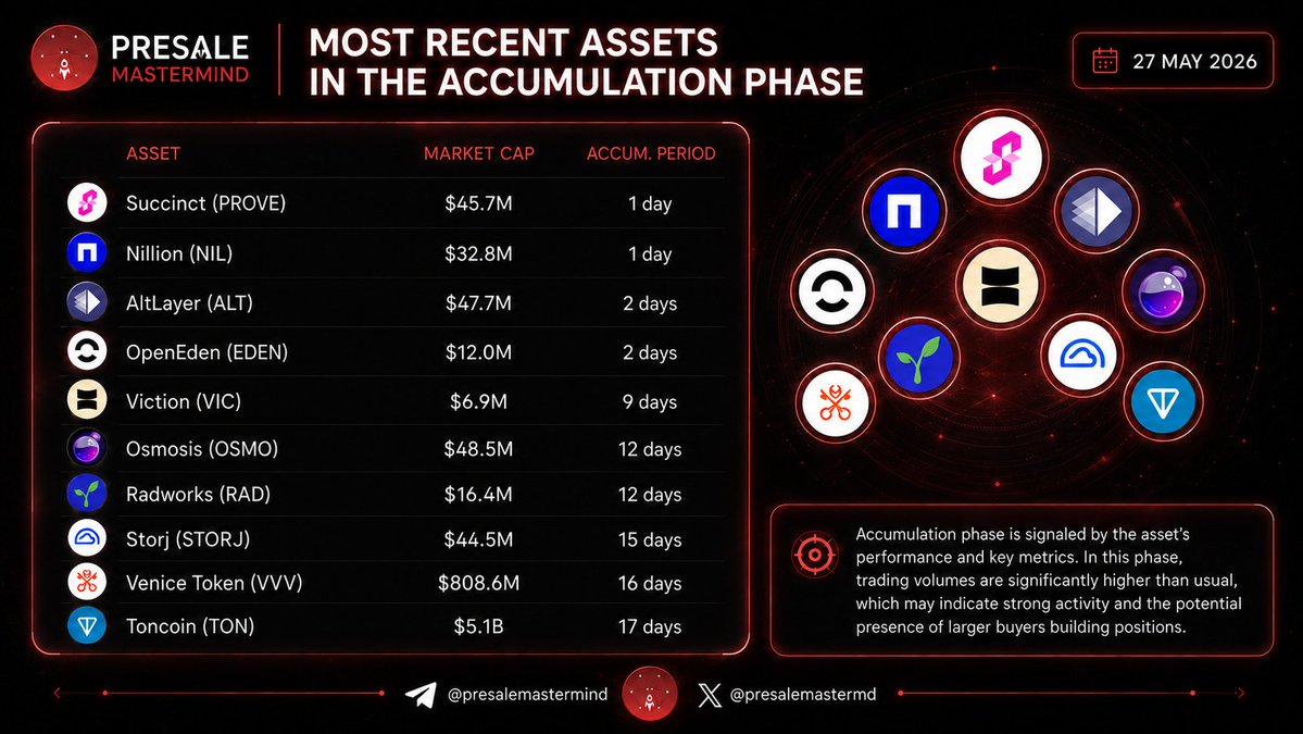 presalemastermd's tweet photo. 🚀 Most Recent Assets in the Accumulation Phase

Accumulation phases are often where smart money starts paying closer attention.

These assets are showing signs of increased activity, stronger positioning, and potential momentum building beneath the surface.

Featured assets:

$PROVE | $NIL | $ALT | $EDEN | $VIC | $OSMO | $RAD | $STORJ | $VVV | $TON

Which one do you think has the strongest setup from here? 👀

Hit the Like, RT and Follow for more content!
Drop your pick below.