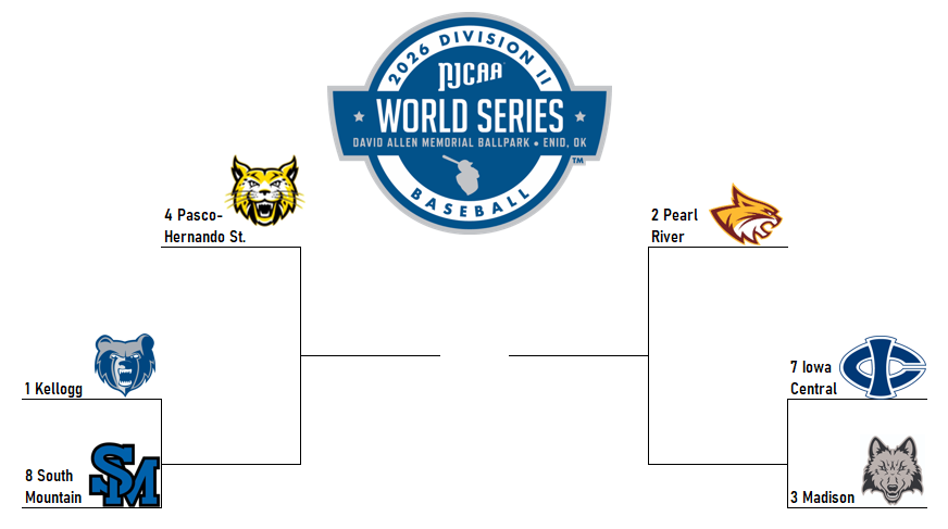 juco_zone's tweet photo. ⚾️BRACKET UPDATE

The field has been cut in half and Pearl River find themselves in a fantastic position!

Pearl River is 1 win away from the National Championship, and are still 2 losses away from elimination.

And then there where 6! https://t.co/BCfQfRv3WZ