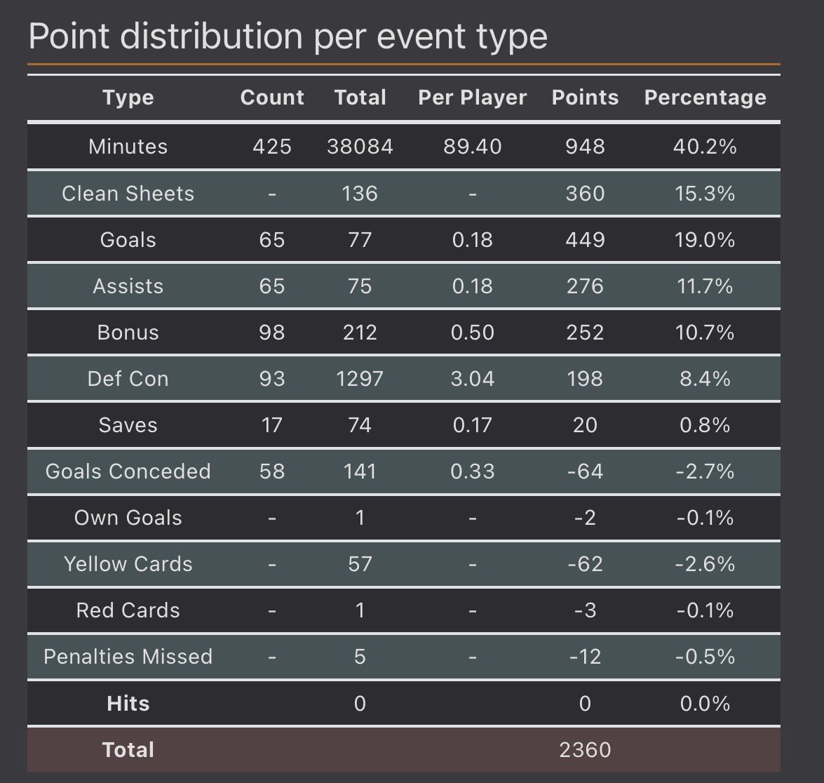 FPLSopho's tweet photo. 198 points of DEFCON and it shows in my season summary which is full of DEFCON + premium attackers. 

I don’t like the addition of DEFCON into FPL but I think analytics managers benefited from it (models better at projecting probability of it and less variance of returns).

#FPL https://t.co/TUeoASagu5