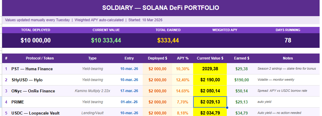 Soldiarysol's tweet photo. Week 10 — $10k Solana DeFi portfolio 👇
Total earned: $333 in 78 days This week: +$9  

Have not touch at all the portfolio in the last few weeks. Will keep it like this until something worth to make change appears. Set and forget, as it suppose to be. @onrefinance @hylo_so https://t.co/uwfei4QTkl
