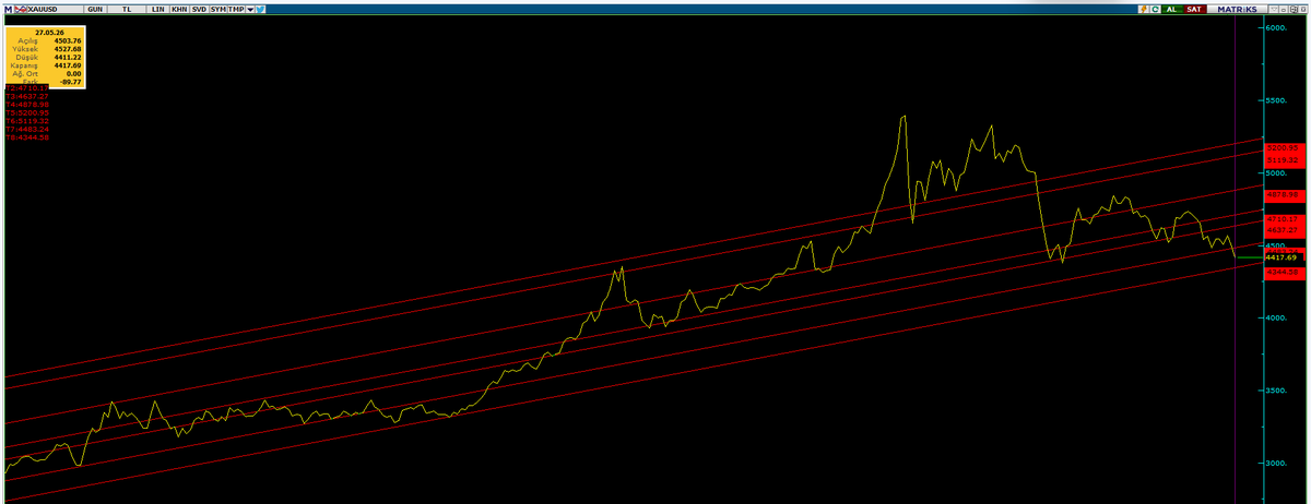 V_algos's tweet photo. #xauusd #gold #altın #altıns1 #xau
4200 stoplu long.. https://t.co/Pf8E5PKVXu