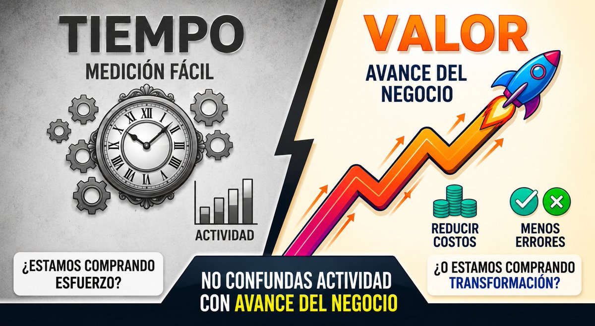 root_darkside's tweet photo. Durante años vendimos y compramos tecnología como si el recurso principal fuera el tiempo.

Horas disponibles. Equipos asignados. Capacidad mensual. Dedicación.
Pero medir capacidad no siempre explica impacto.

Porque una empresa no necesita “más horas”.
Necesita que algo cambie en su operación:

- vender con menos fricción
- reducir errores repetidos
- acelerar decisiones
- bajar costos ocultos
- mejorar tiempos de respuesta
- hacer más predecible un proceso crítico

Tiempo contra valor:

> El tiempo es fácil de medir.
> El valor, no tanto.

Pero que algo sea más difícil de medir no significa que sea menos importante.

El problema no es pagar horas.
El problema es confundir actividad con avance del negocio.

Esto también cambia la relación entre cliente y proveedor.

Si el foco está solo en horas, se discute capacidad.
Si el foco está en valor, se discuten prioridades, riesgos, impacto y métricas.

Y esa conversación es más incómoda, pero mucho más útil.

No se trata de eliminar el tiempo como variable.
Se trata de que deje de ser la unidad principal para decidir si una inversión tecnológica tuvo sentido.

La pregunta que deberíamos hacernos antes de comprar o vender servicios es: ¿Estamos comprando esfuerzo o estamos comprando transformación real del negocio?