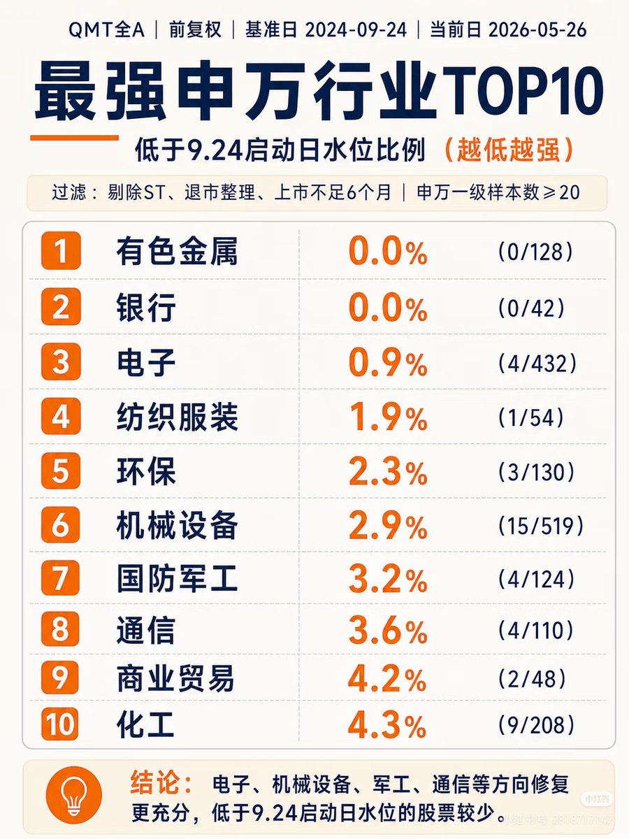 iloveyepp's tweet photo. 补充三张行业拆分图：

申万一级看大行业；
东方财富行业看细分行业；
ETF主题更接近交易视角。

三套口径不同，但结论一致：
传统消费、地产、医药修复偏慢；
半导体、电子、工业母机、高端制造修复更充分。 https://t.co/qP5sdEJkAW