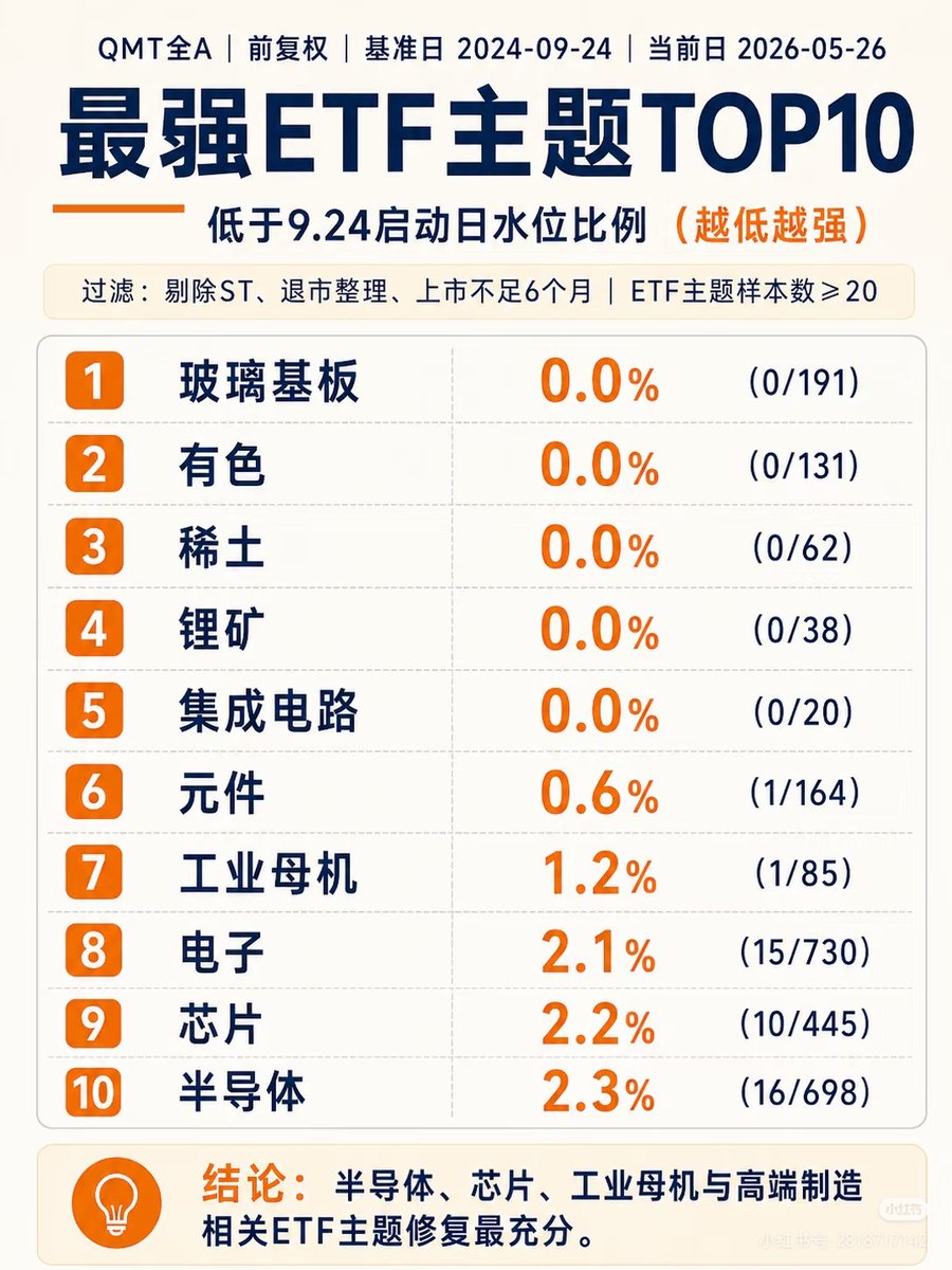 iloveyepp's tweet photo. 补充三张行业拆分图：

申万一级看大行业；
东方财富行业看细分行业；
ETF主题更接近交易视角。

三套口径不同，但结论一致：
传统消费、地产、医药修复偏慢；
半导体、电子、工业母机、高端制造修复更充分。 https://t.co/qP5sdEJkAW